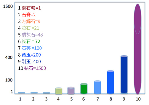 矿物的莫氏硬度