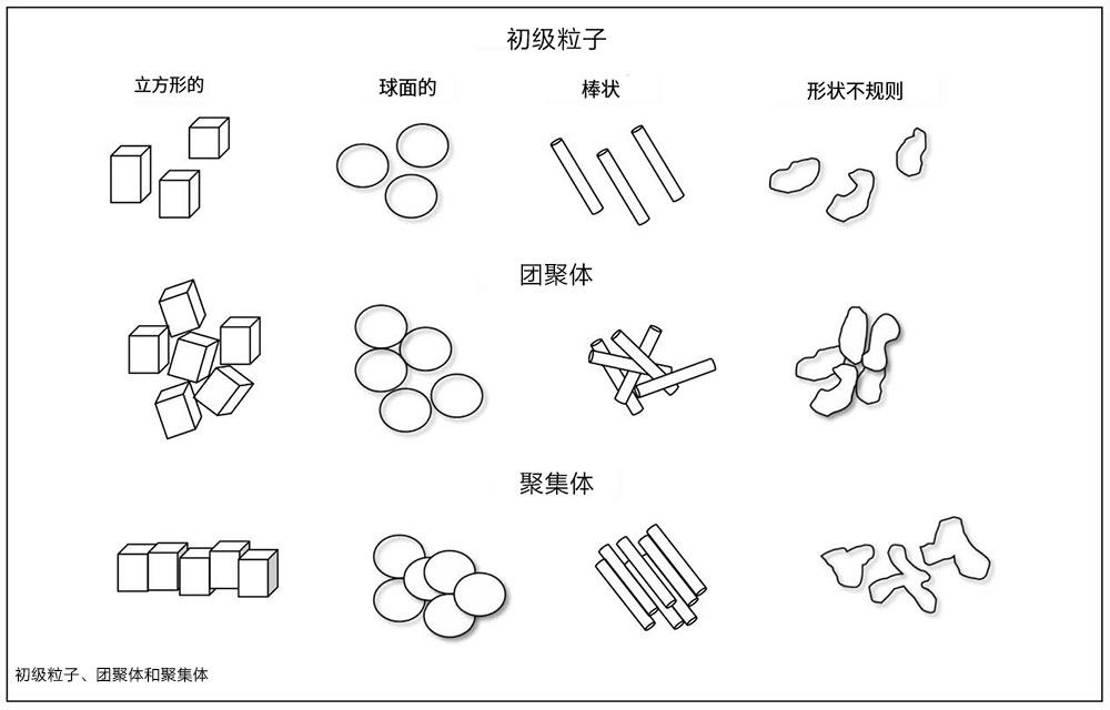 颜料的初级粒子、团聚体、聚集体分布图