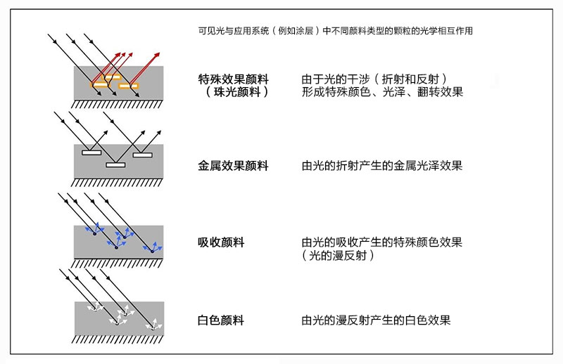 可见光与应用系统中不同颜料类型的颗粒的光学相互作用