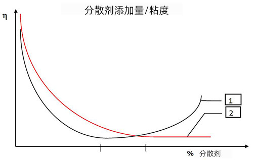 分散剂添加量与粘度比