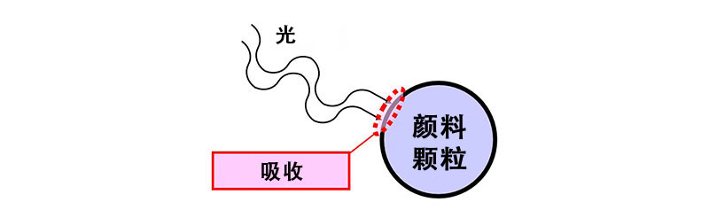 颜料颗粒吸收光的图表