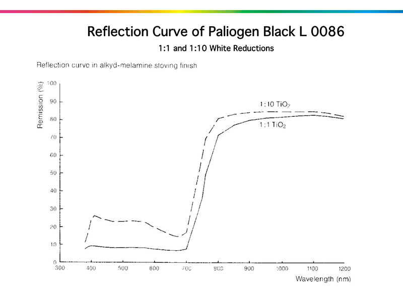 巴斯夫L0086苝黑颜料的反射曲线