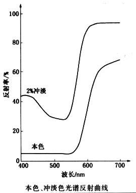 颜料红53:1反射曲线