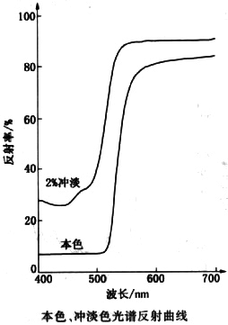 颜料黄83反射曲线