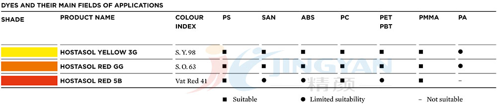 科莱恩Hostasol荧光染料聚合物适用范围表